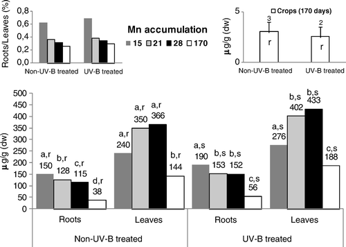 Figure 2.  Concentrations of Mn in roots, leaves and seeds of control and UV-B treated rice plants. Each value is the mean (+SE) of three replicates of three independent series. Different letters indicate significant differences among treatments: a, b, c, d among the experimental periods; r, s among treatments within each experimental period.
