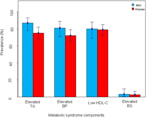 Figure 2 Percentage prevalence of the metabolic syndrome components by gender.