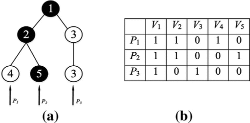 Figure 4. BPT and the corresponding path matrix. (a) BPT. (b) Path matrix.