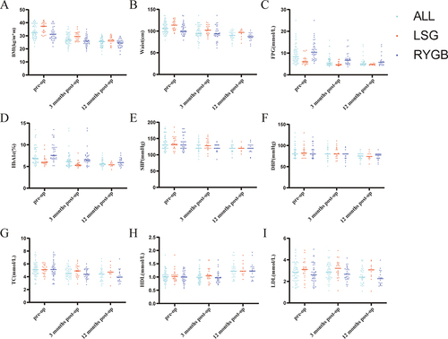 Figure 1 Trends in weight loss and metabolic indicators from baseline to 3 months and 12 months postoperative for the overall and in both LSG and RYGB data sets. (A-I) represents trends in weight loss and metabolic markers in the total, LSG, and RYGB datasets from baseline to 3 and 12 months post-operative.