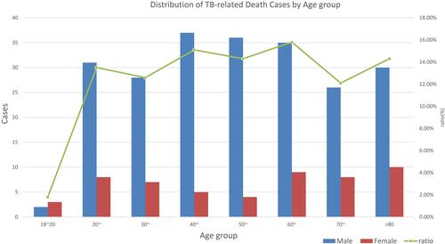 Figure 1 Age distribution of TB-related deaths in this study.