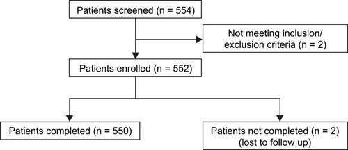 Figure 1 Disposition of patients.