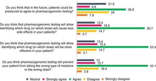 Figure 1 Percentage of responses of health professionals regarding future expectations about pharmacogenomic testing.