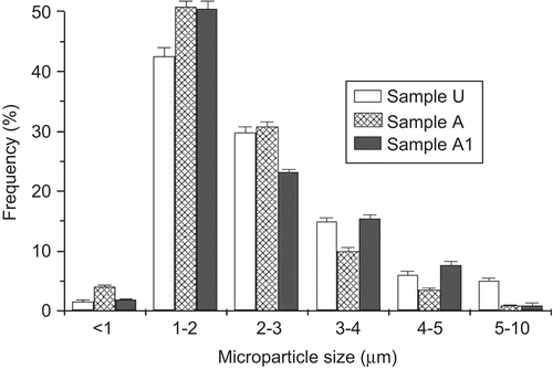 Figure 2.  Size distribution of un-cross-linked (sample U), cross-linked (sample A), and co-cross-linked (sample A1) microparticles.