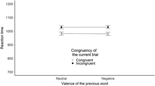 Figure 9. The figure shows the mean reaction time broken down by the congruency of the current trial and the valence of the previous word stimulus for the flanker valence experiment. The Y-axis shows the mean RTs in ms. The X axis shows the valence of the previous word. The legend shows the congruency of the current trial. Error bars represent the standard error.