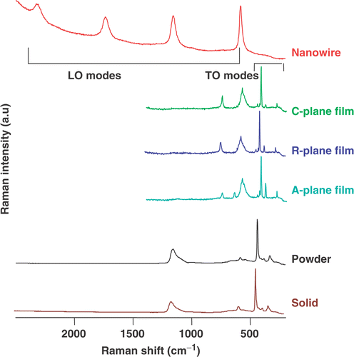 Figure 1. 488 nm excitations on the ZnO nanostructures in various forms.