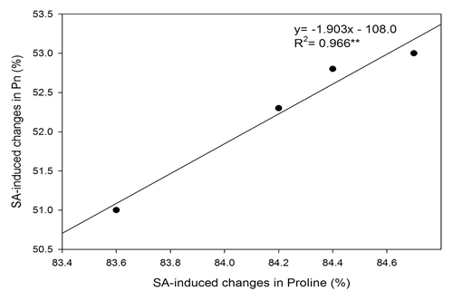 Figure 8. Relationship between SA-induced changes in net photosynthesis (Pn) and SA-induced changes in proline content under heat stress in wheat (Triticum aestivum L.) cv WH 711. The percent increase in values from 0.5 mM SA plus heat stress over heat stress plants (n = 4). ** significant at p < 0.01.