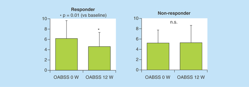 Figure 1.  In the clinically meaningful improvement responder group, the values of Overactive Bladder Symptoms Score in post-treatment 12 weeks were significantly lower than those in pretreatment 0 week.In the clinically meaningful improvement nonresponder group, there was no significant difference between pre- and post-treatment 12 weeks Overactive Bladder Symptoms Score values.n.s.: Not significant; OABSS: Overactive Bladder Symptoms Score.