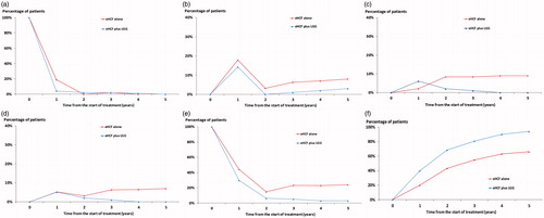 Figure 2. Time-series forecasting of the clinical outcomes from the RCTCitation12. (a) Manifestation of urticaria; (b) manifestation of eczema; (c) manifestation of asthma; (d) manifestation of rhinoconjunctivitis; (e) manifestation of symptomatic patients; (f) acquisition of tolerance to cow’s milk.