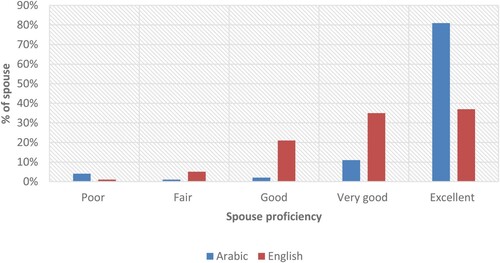 Figure 2. Participants’ rating of their spouses’ proficiency in Arabic & English (n = 85).