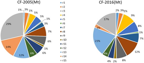 Figure 4. Sectoral distribution of Chinese MNEs’ foreign affiliates’ carbon footprint.