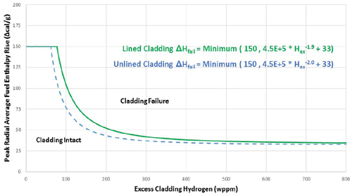 Fig. 4. PCMI cladding failure (RXA cladding and Tcladding < 260°C).
