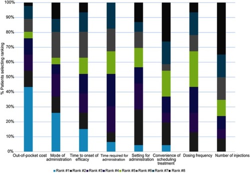 Figure 1 Patients’ rankings of importance of biologic medication attributes (N=46). Only n=46 were included in final analysis. One patient was excluded due to low literacy that prevented accurate collection of quantitative data.