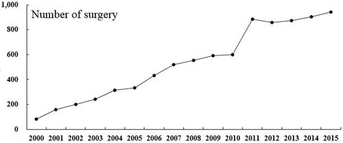 Figure 3 The number of surgeries done for BM by years of follow-up presents an upward trend.