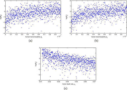 Figure 4. The Monte Carlo simulations for the three parameters with the greatest influence on the R0: the transmission contact rate in humans, the transmission contact rate in the vector and the vector death rate for the input parameters using the values in Table 1 and 1,000 simulations per run. Eradication is only possible if the transmissibilities are extremely small or if the vector death rate is extremely high.