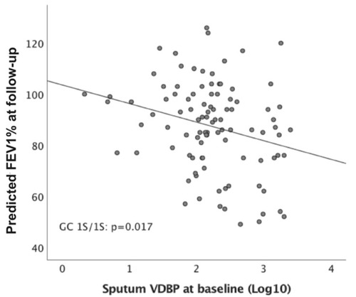 Figure 5 Correlation between sputum VDBP and predicted FEV1% at follow-up based on GC1S/1S genotype.