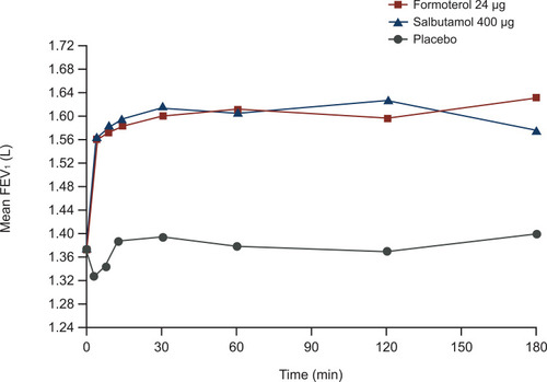 Figure 1 The bronchodilator effect of formoterol occurs rapidly. A single inhalation of medication was administered to 24 patients with stable COPD in a randomized, three-way, crossover study. Reprinted from Respiratory Medicine, Vol 95 (10), Benhamou et al, Rapid onset of bronchodilation in COPD: a placebo-controlled study comparing formoterol (Foradil Aerolizer) with salbutamol (Ventodisk), pages 817–821, Copyright 2001, with permission from Elsevier.Citation8