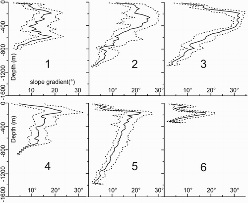 Figure 2. Cumulative slope gradients according to CitationMitchell et al. (2002). Slope gradients within each area (see Figure 1 for division) were sorted according to depth intervals of 25 m, and a slope cumulative distribution was calculated for each depth interval. Continuous line indicates 50% percentile (median) of the distribution, while dash line is used for 25% and 75% of the distribution.