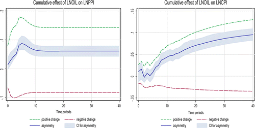 Figure 1. Asymmetric cumulative effect of oil price to China’s PPI and CPI. Source: Calculated by the authors.