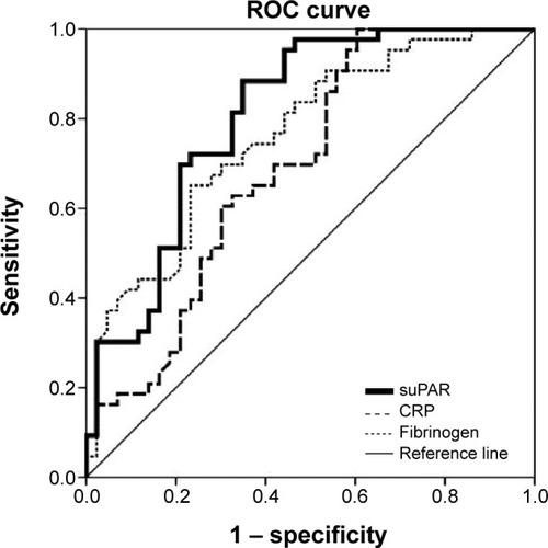 Figure 6 ROC curve for suPAR, CRP, and fibrinogen in discrimination of patients with acute exacerbation of chronic obstructive pulmonary disease on the first and seventh day.