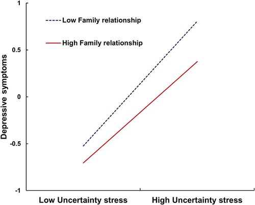 Figure 3 The interaction between depressive symptoms and family relationship on suicide behavior.