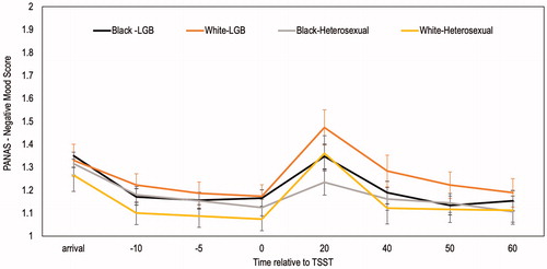 Figure 3. Negative mood before and after the TSST as a function of sexual orientation and race. No statistically significant effect of group of Negative mood score on the Short Form of the Positive and Negative Affect Scale.