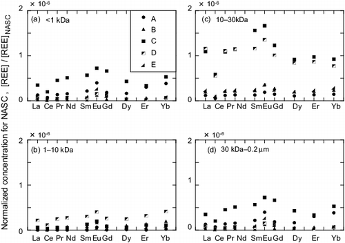 Figure 6. Dissolved REE concentrations normalized for North American Shale Composite (NASC) at various flow stages during Rainfall 3. Results are shown for components of various sizes fractionated by ultrafiltration. Subplots (a)–(d) correspond to the results for each nominal size range.