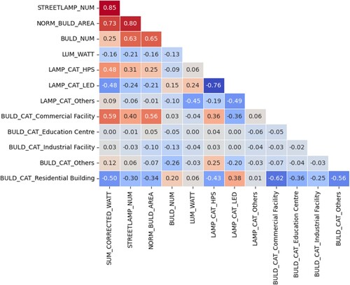 Figure 4. Correlation matrix of predictor features to check the collinearity.