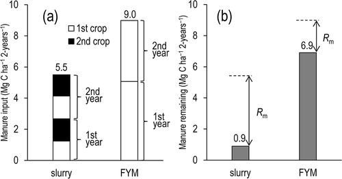 Figure 2 (a) Manure input for each crop and (b) manure that remained on 21 March 2010. FYM, farmyard manure; Rm, manure decomposition.