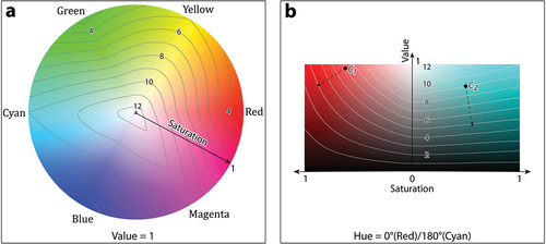 Figure 8. Estimation of the energy consumption of colours over the HSV colour space: (a) all colours; and (b) colour value and saturation transitions for sequential and diverging schemes.