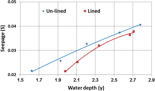 Figure 7. Relationship between water depth and seepage using Mortiz formula.