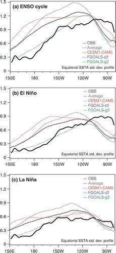 Figure 1. Equatorial profile (averaged over 2°S–2°N) of the standard deviation of the monthly SSTA (units: K) for (a) the whole time series (indicating the entire ENSO cycle), (b) the El Niño situation (only positive SSTA considered), and (c) the La Niña situation (only negative SSTA considered).