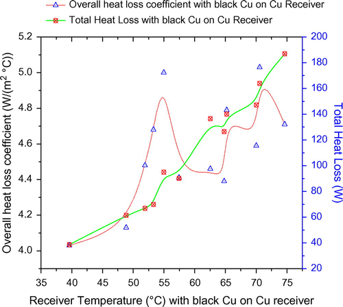 Figure 5. Variation of the overall heat loss coefficient and total heat loss with receiver temperature for black Cu-coated Cu receiver.