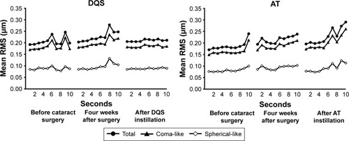 Figure 1 Temporal changes in higher-order aberrations.