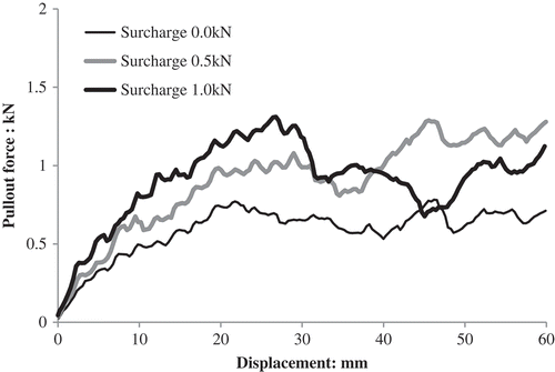 Figure 12. Pull-out force as a function of displacement for different values of surcharge.