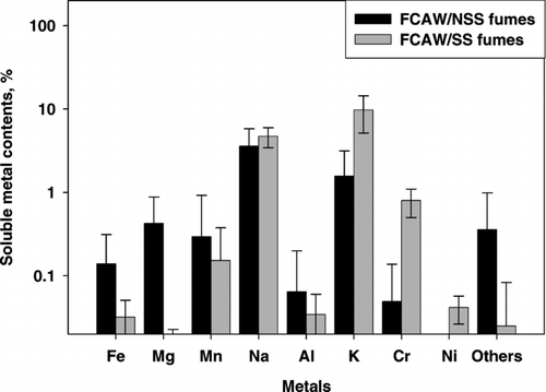 FIG. 3 Soluble content of each metal in FCAW fumes with non-stainless steel (NSS, black bars) and stainless steel (SS, grey bars) wire. Error bars indicate one standard deviation but is distorted because of logarithmic scale of y-axis.