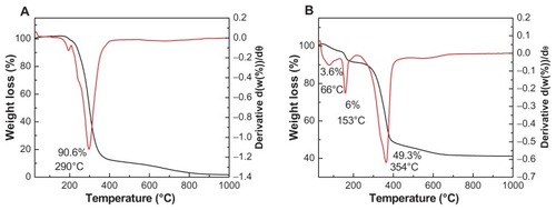 Figure 4 Thermogravimetric and differential thermogravimetric analyses of (A) cetirizine and (B) the cetirizine nanocomposite.