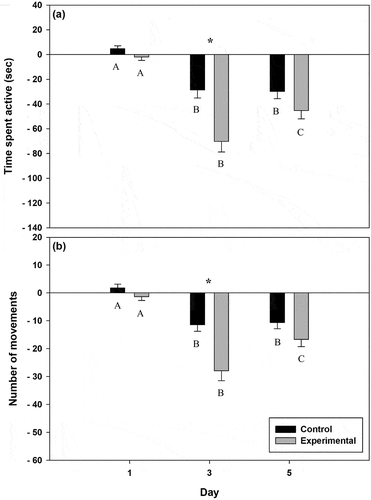 Fig. 2. Mean ± SE (a) time spent active (sec) and (b) number of movements for larval D. quadramaculatus from a brook trout reach. Black is the control group and grey is the experimental group. Responses not connected by the same letter are significantly different within treatment groups (α = 0.05) and responses separated by an asterisk (*) are significantly different between groups (α = 0.05).