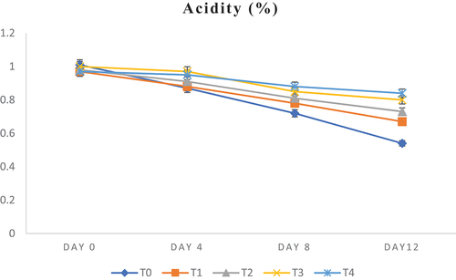 Figure 2. Acidity (%) of uncoated and coated treatments with storage days.