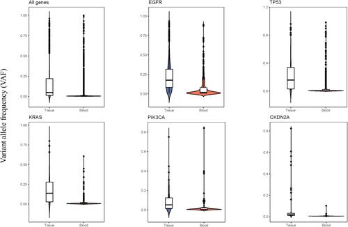 Figure 7 Comparison of variant allele frequency (VAF) of all genes, EGFR, TP53, KRAS, PIK3CA and CDKN2A between tissue and blood cohort.