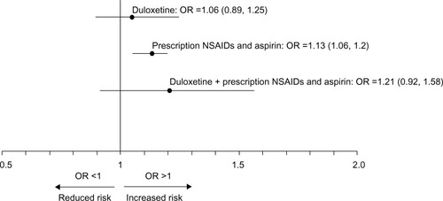 Figure 3 Adjusted OR (95% CI) for the risk of UGI in patients across medication exposure groups.
