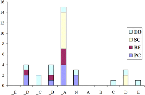 Figure 5 RIAM analysis of composting. Y-axis: number of components.