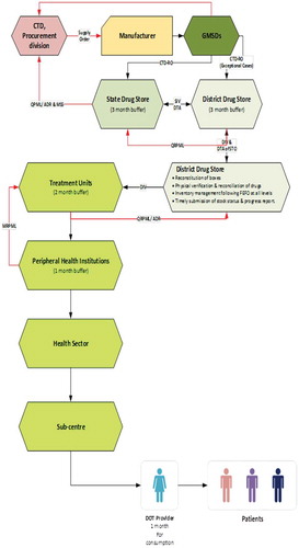 Figure 2. Supply chain for a specific programme- RNTCP.