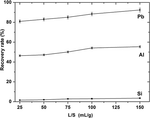 Figure 7. Dependence of recovery rate of major elements on the liquid-to-solid ratio, under the following conditions: HNO3 concentration 3 mol/L, leaching time of 1 hr, and temperature at 95 °C.