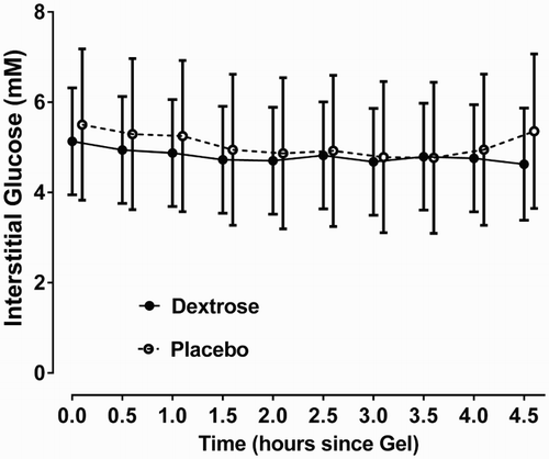 Figure 2. Interstitial glucose concentrations in twin lambs given dextrose or placebo gel. Mean (95% CI) interstitial glucose concentrations for each 30 minute period from time of gel administration to completion of continuous glucose monitoring (total duration 4.5 hours) for lambs given dextrose (n = 6) and placebo (n = 4) gel. Overall mean interstitial glucose concentrations were similar in both groups (P = 0.78). Concentrations decreased slightly over the study period in both groups, (P < 0.0001), and this decrease was also similar in both groups (P time*treatment = 0.066).