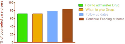 Figure 3 Compliance of caretakers/mothers counseled for sick children Care in Soro district, 2017.