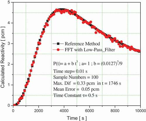 Figure 5. Variation in reactivity for a neutron population density factor of P(t)=a+bt3 with a = 1, b= 3.67*10–11 and time step T= 0.01 s.