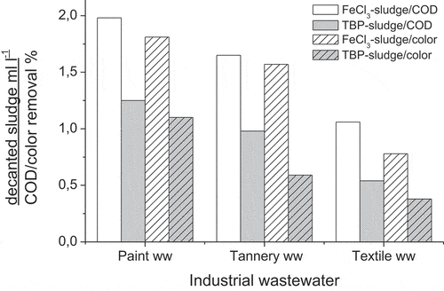 Figure 4. Ratio between the the amount of product sludge and COD or color removal using TBP and FeCl3