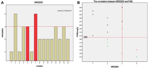 Figure 2 (A and B) Correlation between NRS2002 score and PAB level when severe COVID-19 severity is scored 1 point.