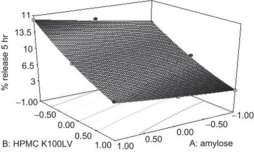 Figure 1.  Response surface plot of release after 5 h from compression-coated tablet formulation containing amylose and HPMC in different proportions.